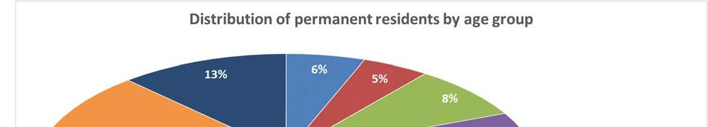 In 2016, 74 percent of permanent residents