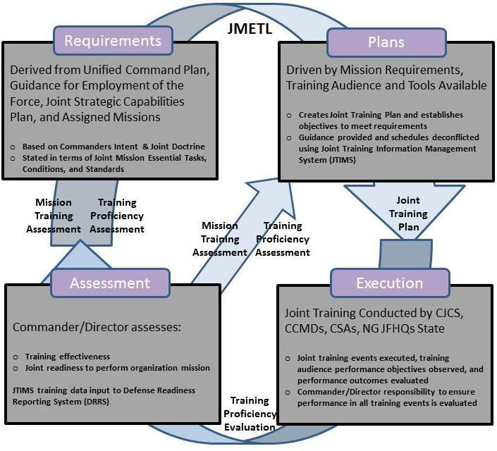 events, the execution, observation, and evaluation of required training, and an assessment of training proficiency against required capability.