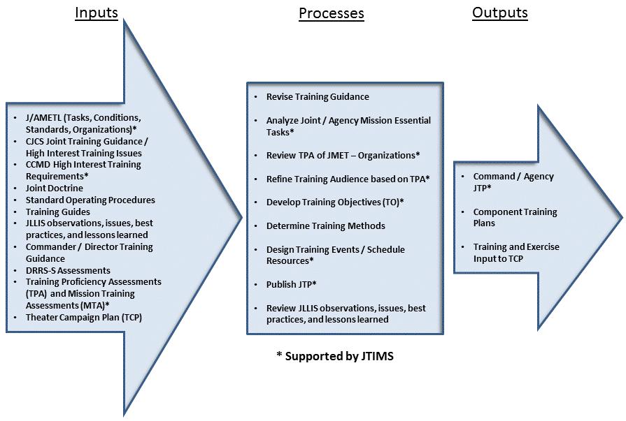 performance objective, training situation, and level of performance.
