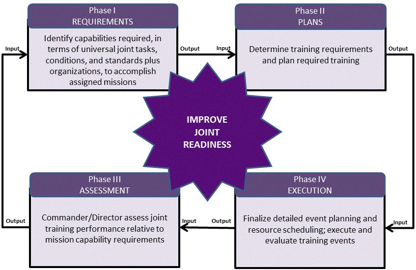 ENCLOSURE H JOINT TRAINING SYSTEM (JTS) SUMMARY Commanders are the primary trainers. Joint Training Policy, CJCSI 3500.01 Series The Six Tenets of Joint Training 1. Summary.