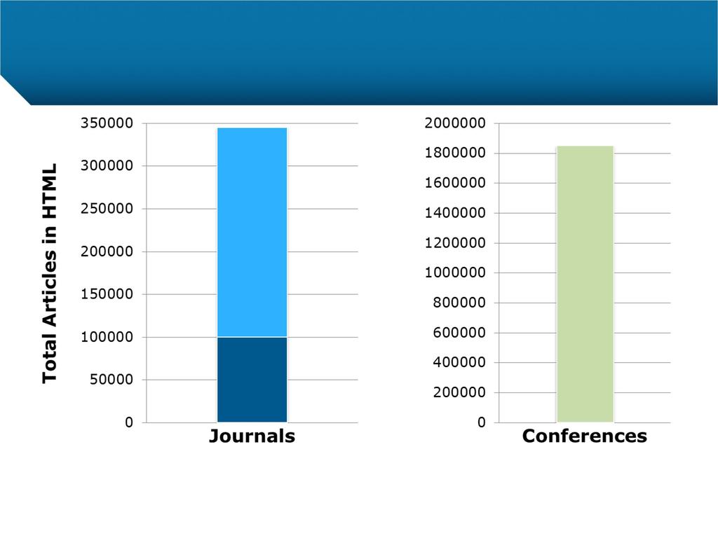 Interactive Content Project Has Ambitious Goals 17 Total Articles to convert by end of 2013 = 345,000