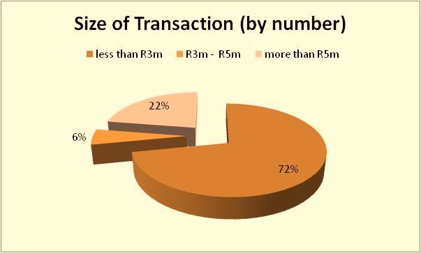 Portfolio by size of transaction 67% of the disbursed portfolio (by value) is comprised of transactions of R5 million or more, with 33% of
