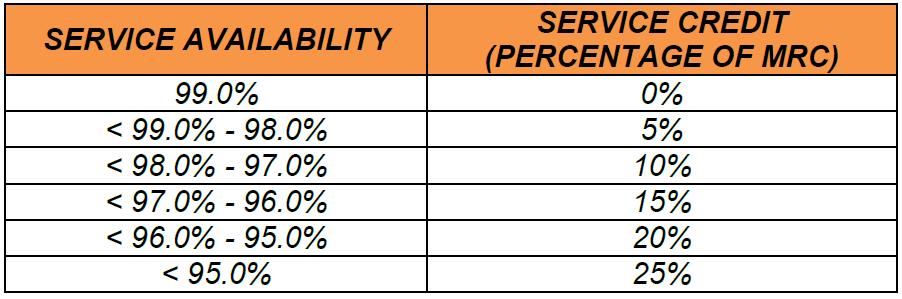 5.8. Service Credit calculation: Service Availability % = Service Period Service Downtime Service Period 5.8.1. Service Credit with an Economy Service Level 5.8.2.