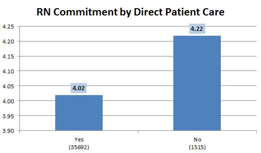 Engagement at The Bedside t(37,205) = 9.38, p =.