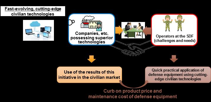 Promotion of quick practical application of evolving cutting-edge civilian technologies to defense equipment Discovery and promotion of cutting-edge technologies expected to be used for defense