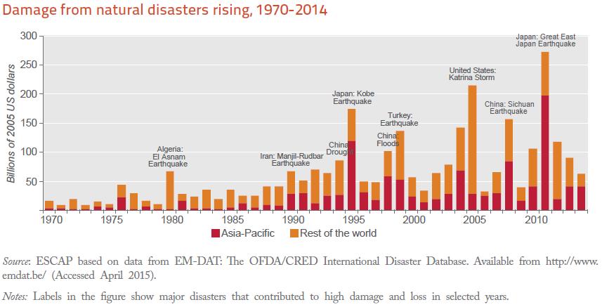 Asia-Pacific is increasingly at risk Between the 1970s and the decade 2005-2014 damage from disasters increased from $52