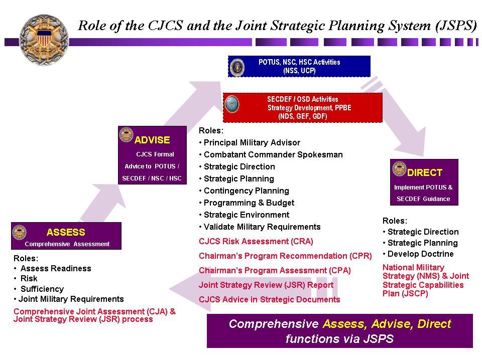 Figure 1: The Joint Strategic Planning System a. Overview.