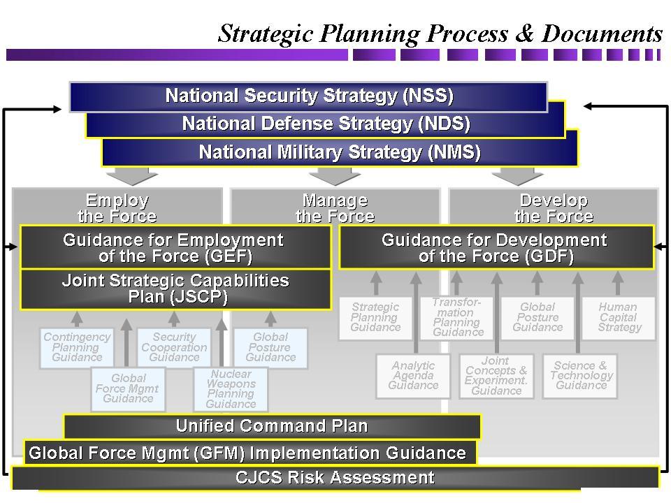 Figure 4: Strategic Planning Process and Documents e. Execution. After providing direction to the Joint Force, the Chairman implements and monitors that direction.