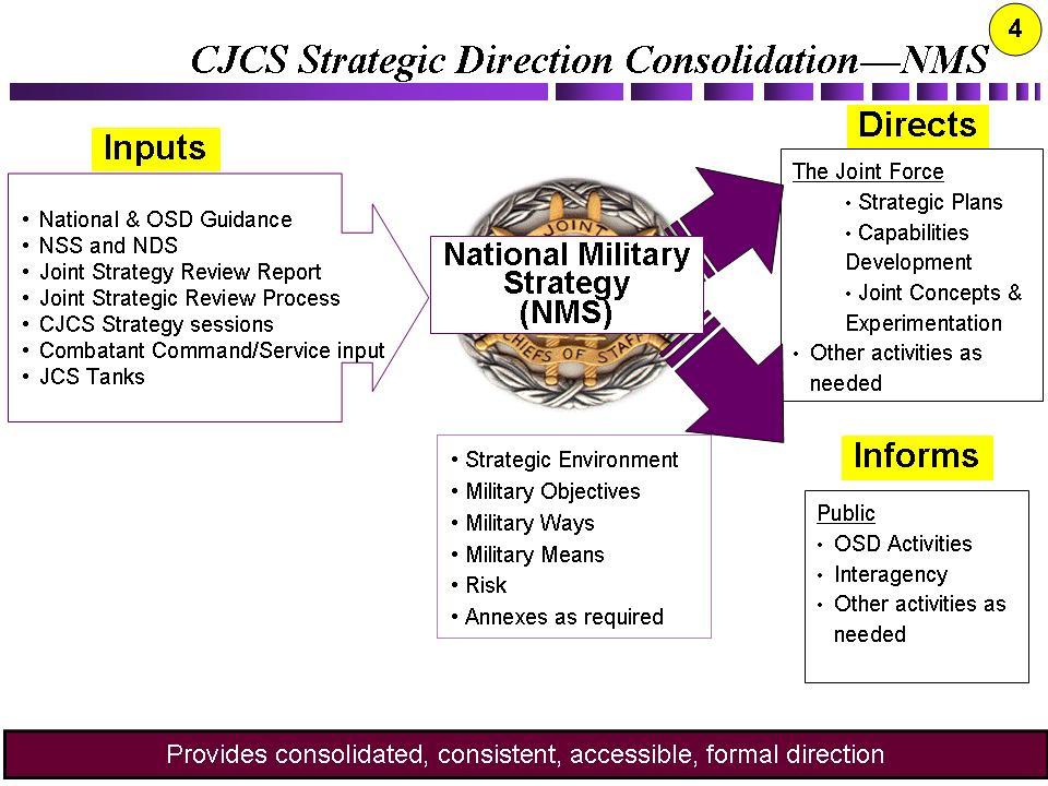 Figure 7: National Military Strategy c. Joint Strategic Capabilities Plan (1) Purpose.