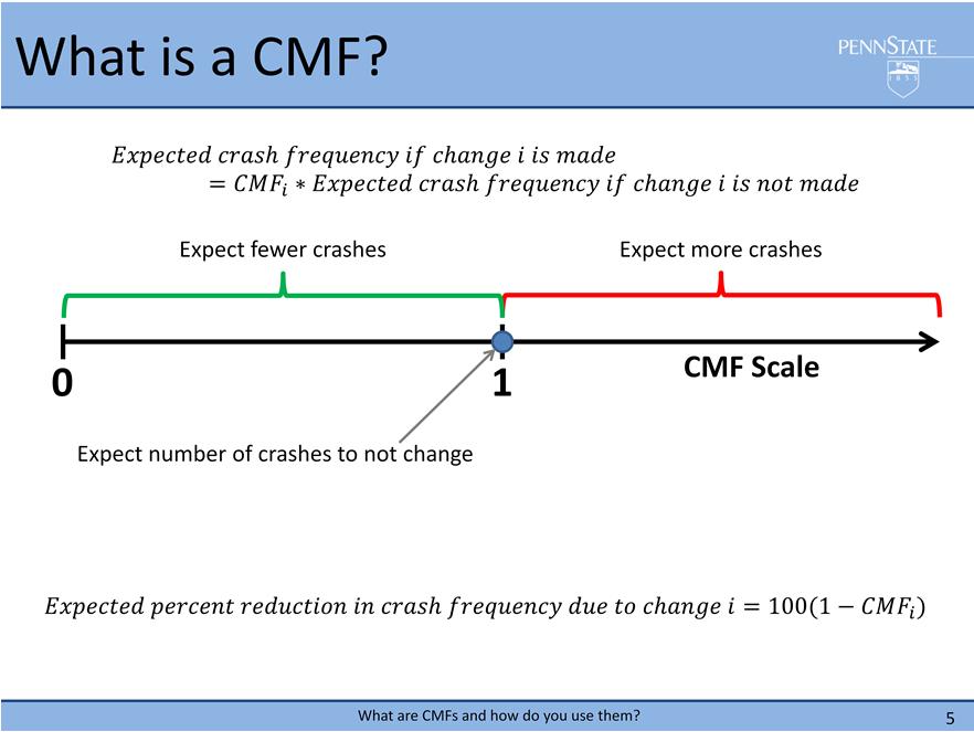 To understand a bit more about the numerical values of the CMF, we can rearrange the previous equation to express the expected number of crashes after the change is made in terms of the CMF and the