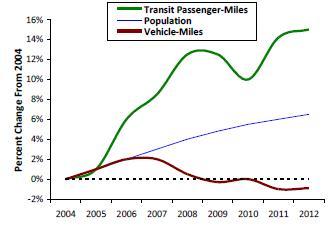 Adapting travel patterns At the same time, transit use