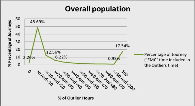 Table 8: Percentage of outlier hours Percentage of Outliers Hours % of Outliers Hours Number of Patient Journeys Percentage of Journey 0 529 2.26 >0 And <10 11412 48.69 >=10 And <20 2945 12.