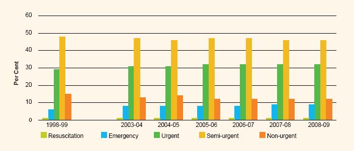 Figure 2-4: Proportion of emergency department presentations, by triage category, public hospitals, 1998-99, and 2003-04 to 2008-09 (Australian Government Department of Health and Ageing 2010, pg.