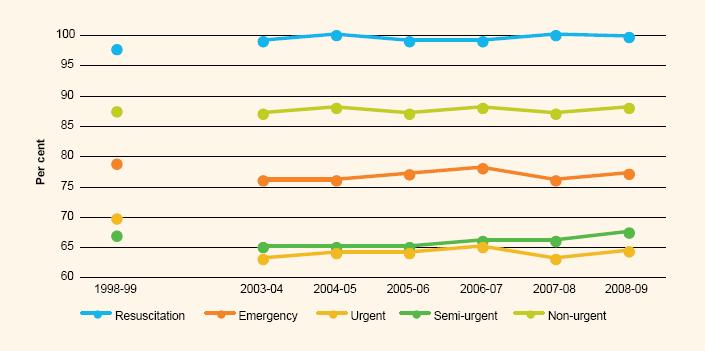 Figure 2-5: Percentage of emergency department presentations seen within recommended time by triage category, public hospitals, 1998-99, and 2003-04 to 2008-09 (Australian Government Department of