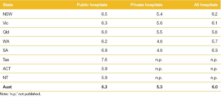 admissions) was 6.3 days. Patients admitted to public hospitals stayed longer than patients admitted to private hospitals as shown in Figure 2-10.