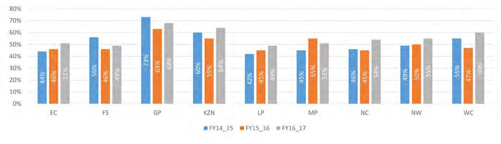 GP, KZN and WC provinces had the highest waiting times priority area scores in comparison to other provinces.