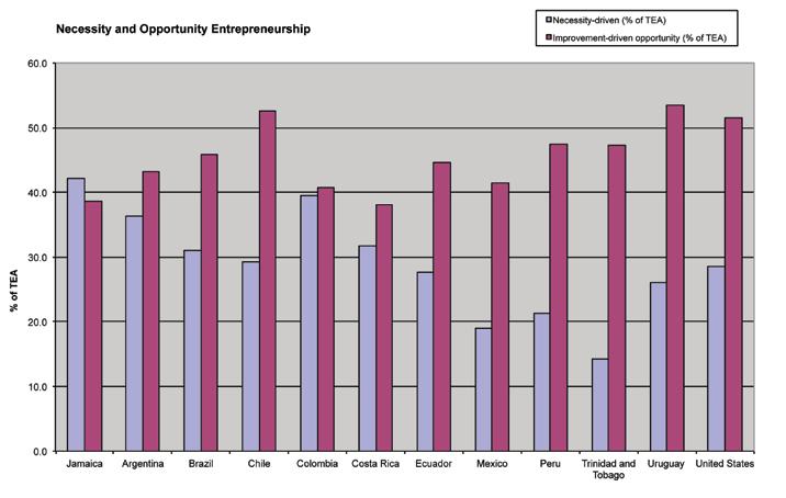 22 Figure 3.3: Necessity and Opportunity Entrepreneurship in Latin America and the Caribbean with the USA Source: 2010 GEM Adult Population Survey (APS) 3.2.2 Total Early-Stage Entrepreneurial