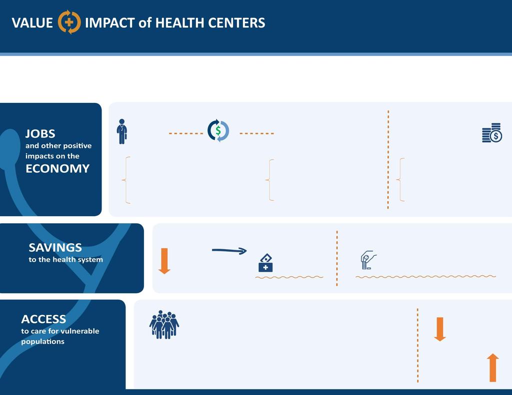 Federally Qualified Health Centers and other safety-net clinics such as [XYZ Community Health Center] provide tremendous value and impacts to their communities from JOBS and ECONOMIC STIMULUS to
