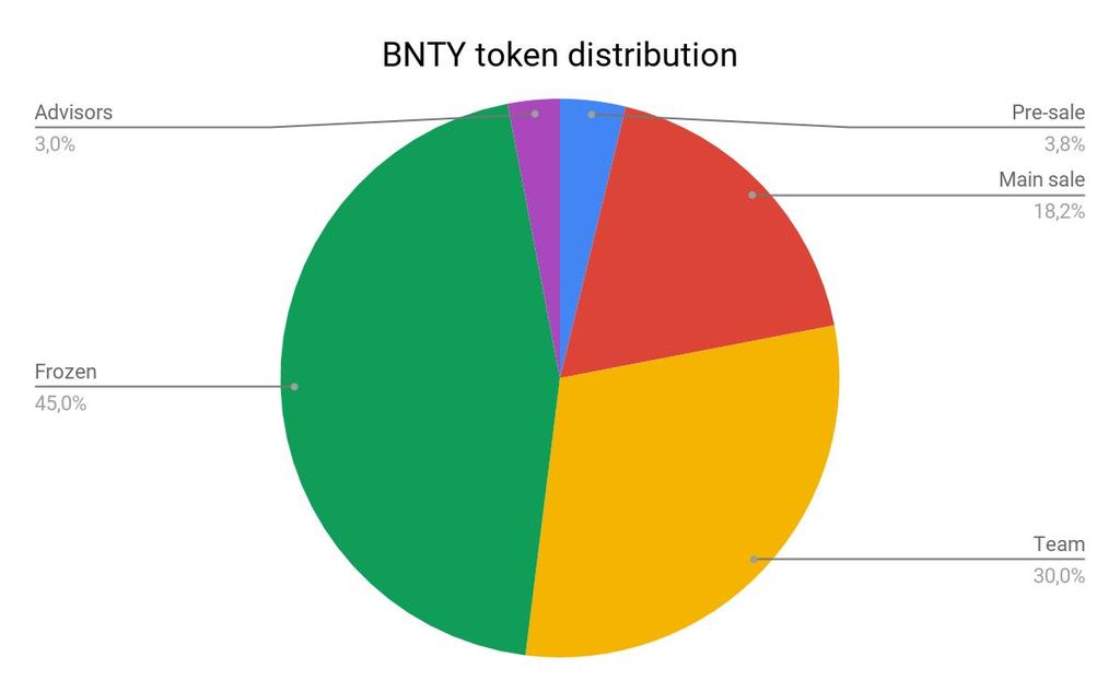 Token allocation After the main sale has concluded, 500mln BNTY tokens will be created. The distribution of these tokens is as follows. Pre-sale 3.
