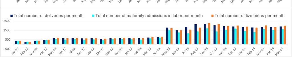 Figure 4: Improvement in maternal and newborn care services in the 20 demonstration health facilities in the four SMGL districts of Western Uganda (January 2012-May 2014) Intended Use of this