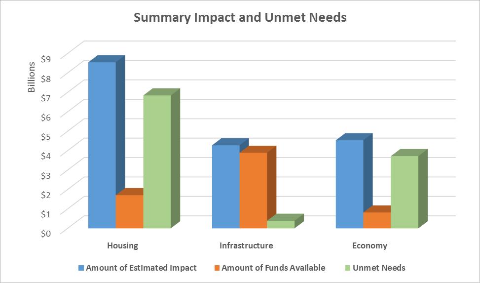 Summary Impact and Unmet Needs Summary of Impacts/Support Housing Infrastructure Economy Total Amount of Estimated Impact $8,547,356,706 $4,274,430,191 $4,531,186,545 $17,352,973,442 Amount of Funds