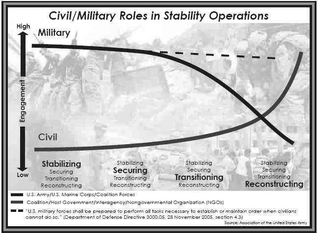 Figure 2. Military and Civilian Transitions in Stability Operations Of course, such transitions do not actually occur all at once with a final concluding ceremony.