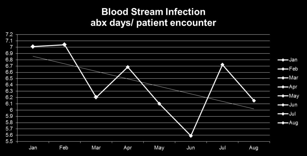 Starting to see the numbers drop * Patients who