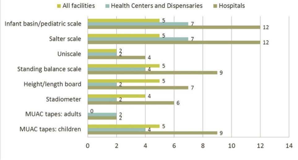 5. FINDINGS: HEALTH FACILITY CAPACITY As Table 5.2 shows, all six hospitals surveyed and seven of the eight health centers and dispensaries surveyed offered nutrition assessment services.