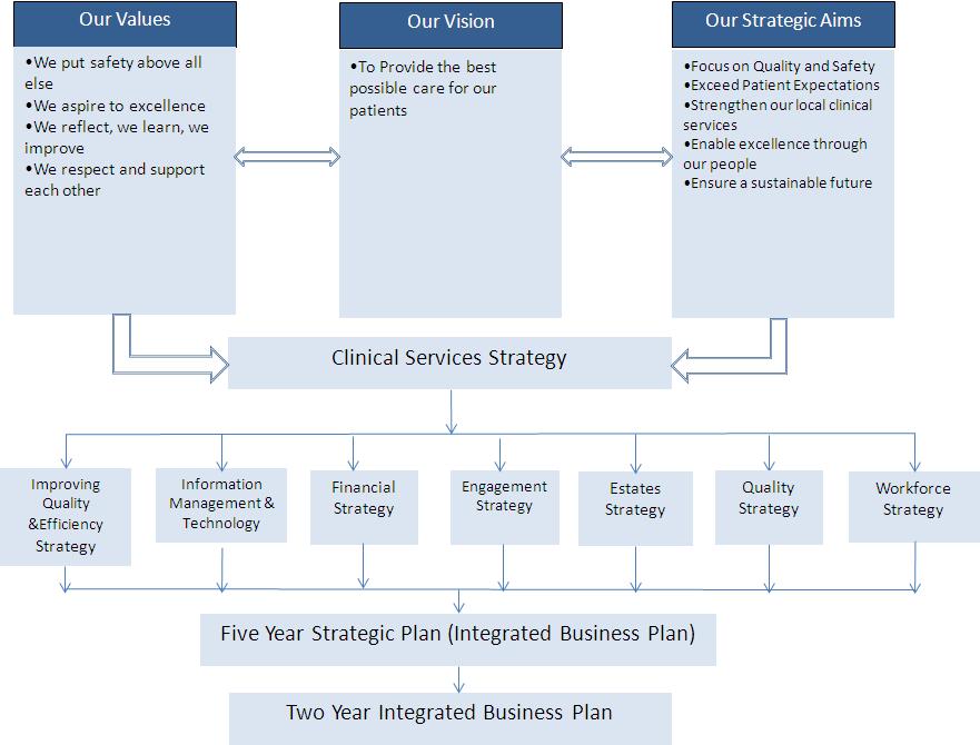 Figure 1: Clinical Services Strategy and Supporting Strategies 2.