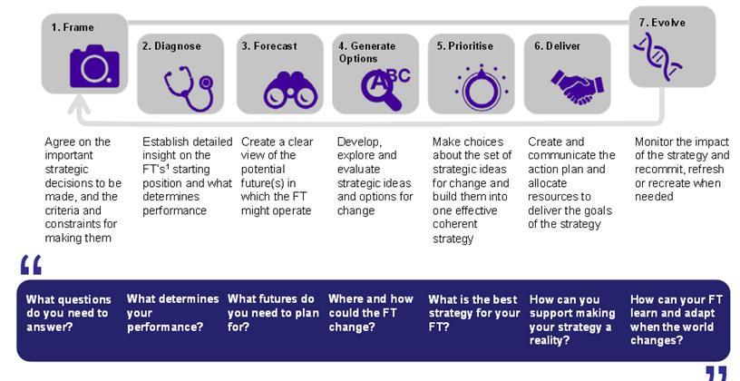 Figure 2: The Seven Stages of Strategy Development Source; Strategy development: a toolkit for NHS providers. Monitor, 2014.