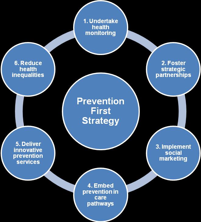To shift from treatment to prevention Improving health and well being and developing preventative health care is part of the Trust s core business.
