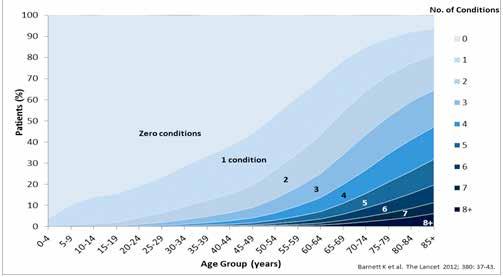 1. Drivers for Change As the population gets older, there will be more people living longer with multiple health conditions.