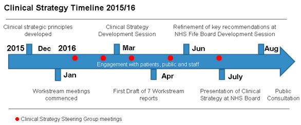 2.1 Clinical Strategy Timeline 2.
