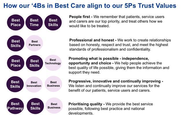 The Best Care clinical strategy is organised around a set of eight guiding principles.
