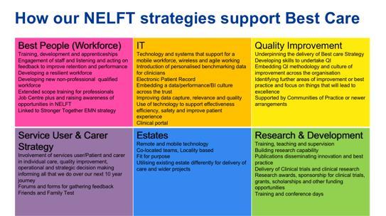 Enablers of the Best Care Strategy and how it fits with other strategies This is not a stand alone strategy, but sits under the overall organisational strategy.