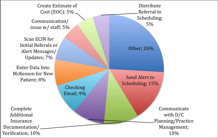 Figure 6: Percentage of time spent on the ten most frequent tasks from 2:00 pm 5:00 pm Similar to the data for the whole workday, the data broken down into time intervals shows that other is the