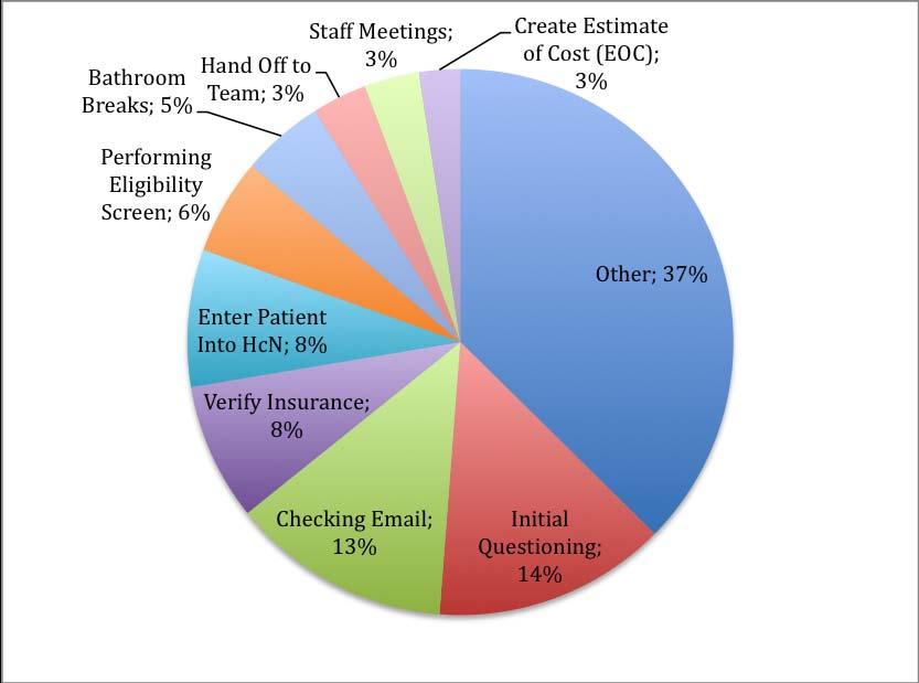 Figure 11: Percentage of time spent on the ten most frequent referral intake tasks from 11:00 am 2:00 pm
