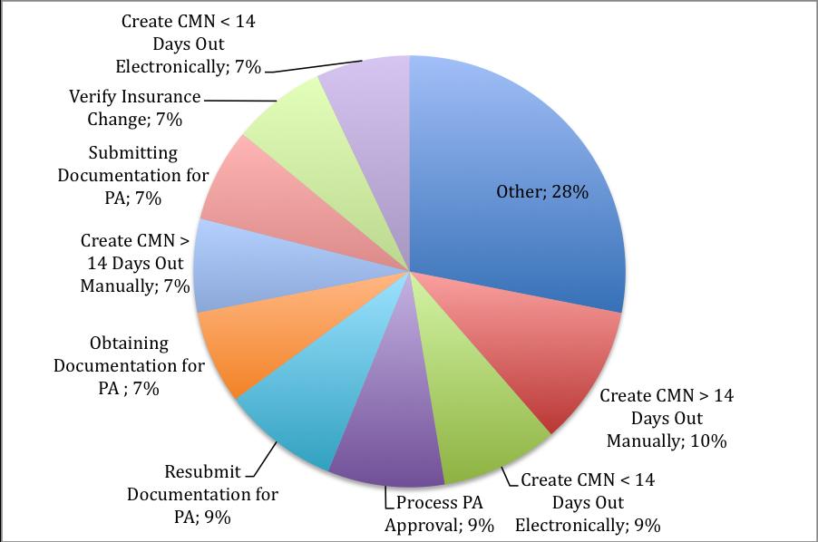 Figure 15: Percentage of time spent on the ten most frequent documentation tasks from 2:00 pm 5:00 pm The HomeMed data was also analyzed to determine the proportion of time that intake staff spent on