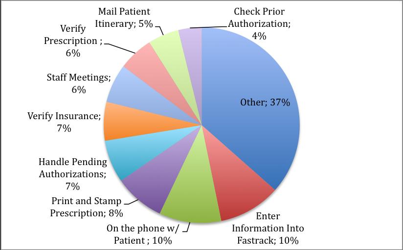 Figure 24: Percentage of time spent on the ten most frequent tasks from 11:00 am 2:00 pm for CPAP intake staff Figure 25: Percentage of time spent