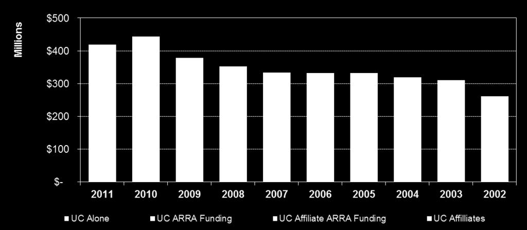 Recovery and Reinvestment Act (ARRA) accounted for