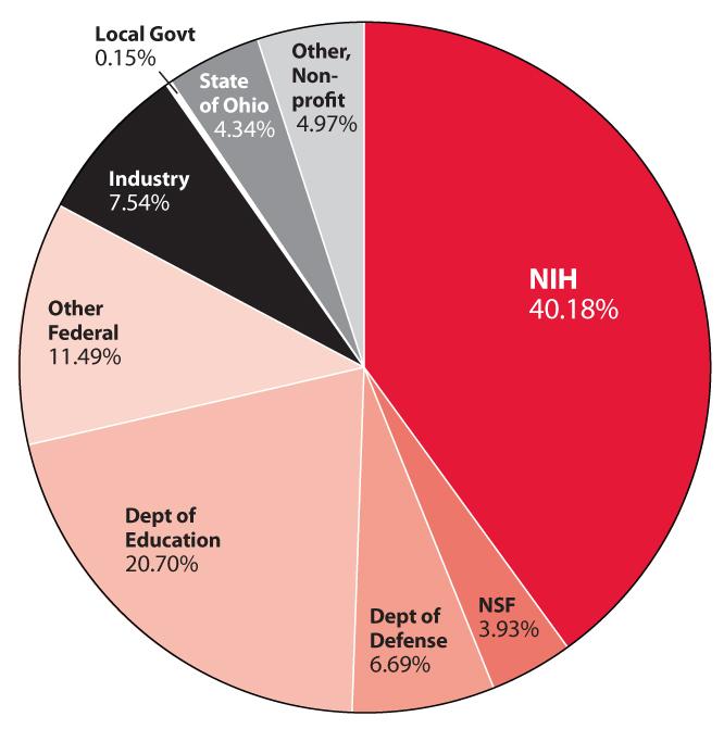 2011 Research Awards by Source FY 2011 Research Awards by Funding Source *Not including affiliates Based on a total of $251,228,315 Federal $208,507,901 83.00% NIH $100,949,904 40.