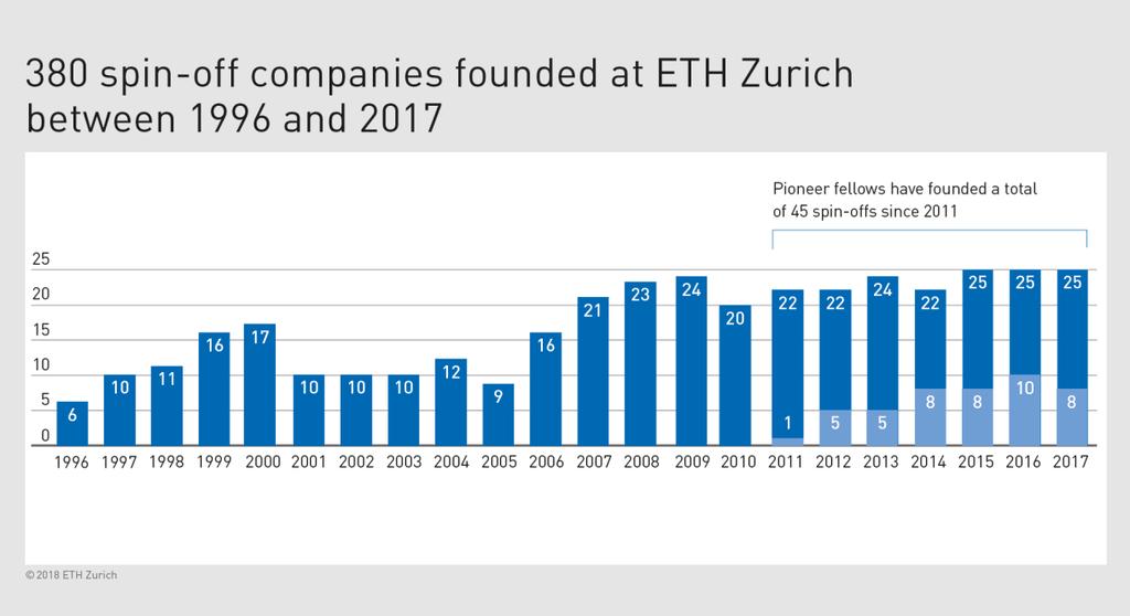 380 ETH Spin-offs in 21 years 5 years survival rate is 92% (rolling average) 1/3 Lifescience, 1/3 ICT and 1/3 Engineering In 2017: 25 ETH spin-offs 1 of 3 ETH spin-off founded by Pioneer Fellows 2 of
