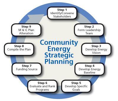 Energy Planning Cycle Representation of the