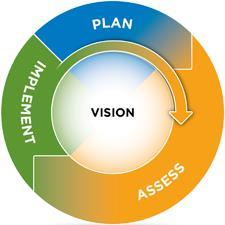 Components of A Good Energy Plan Identification of Baseline and Market Analysis Identifies opportunities Resource Analysis What do you have to work with Vision In a perfect world what would energy in