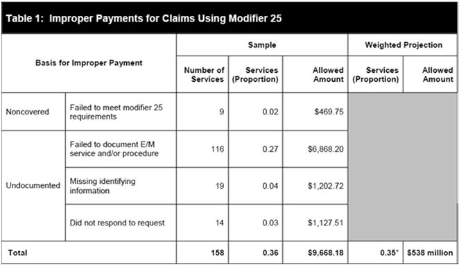 Twenty-eight percent of all providers in the sample population used modifier 25 on more than 50 percent of their claims, thus using it unnecessarily.