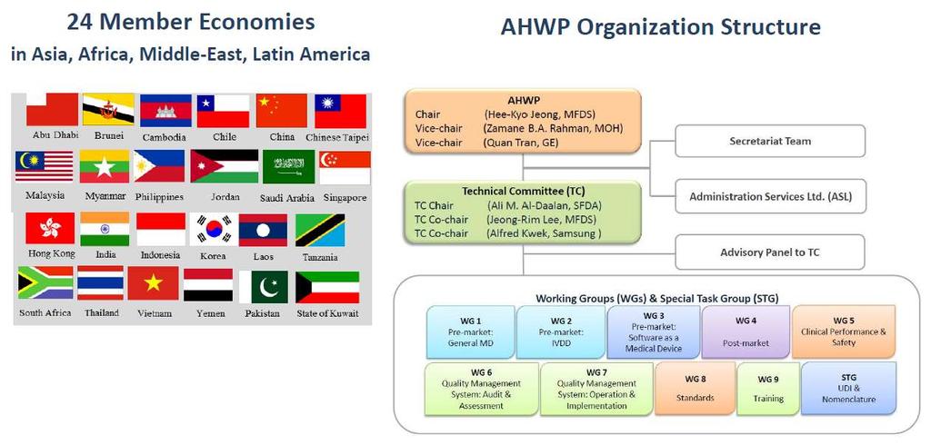 Membership and Structure of AHWP Totally, 26 Member Economies In Asia, Africa,