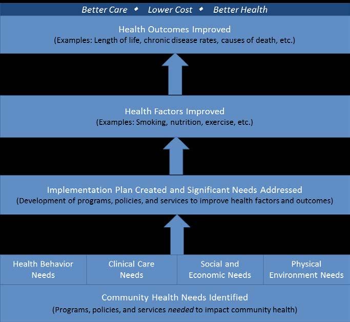 Executive Summary The St. Luke s Boise/Meridian 2016 Community Health Needs Assessment (CHNA) provides a comprehensive analysis of our community s most important health needs.