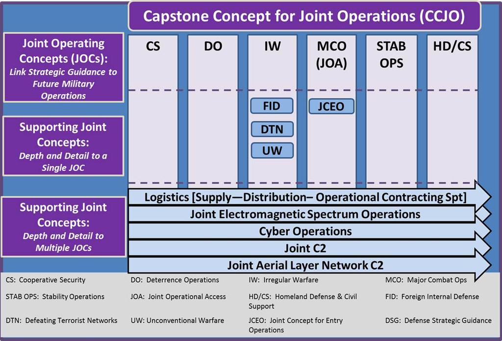 specific alignment and continued relevance of approved joint concepts within the joint concepts structure. Figure A-2. Family of Joint Concepts Structure and Illustrative Alignment a.