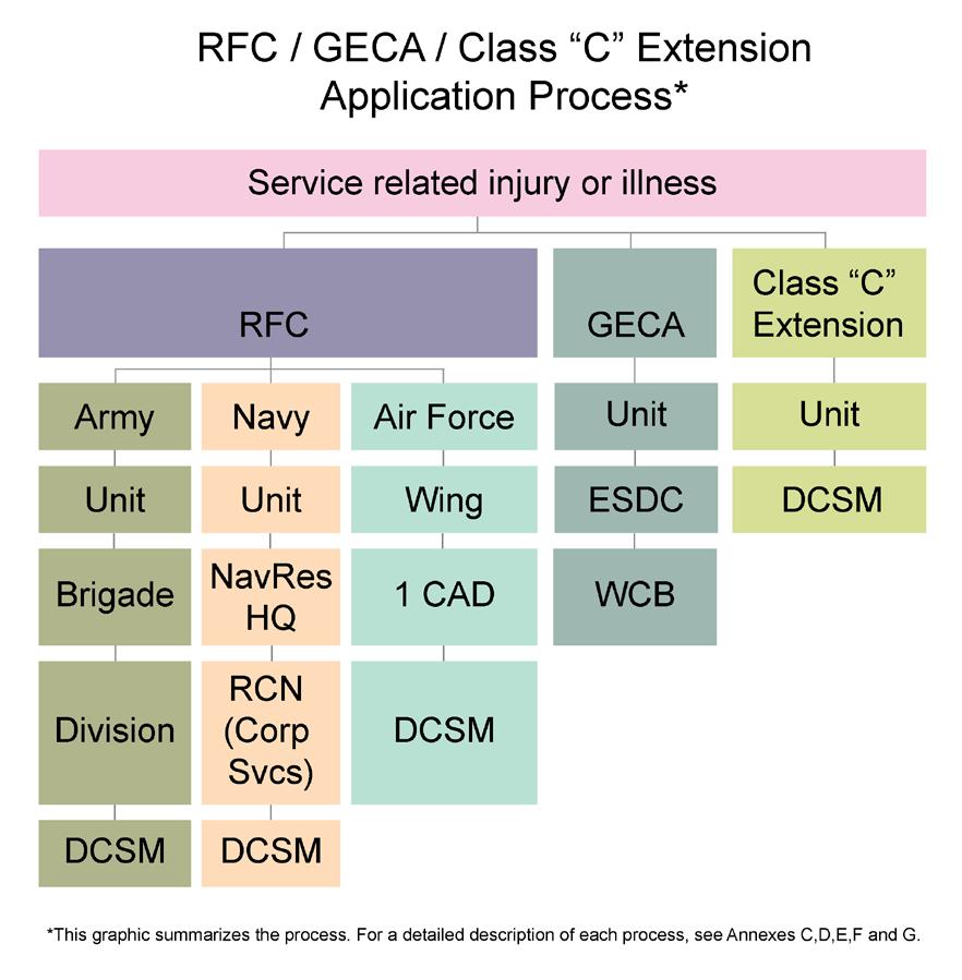 63 64 Further, the Reserve Force Compensation review process is lengthy.