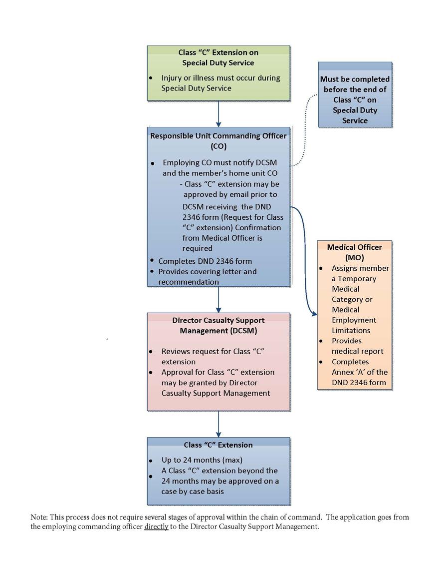 164 Annex C: Process map for Extension of Class C Service for personnel